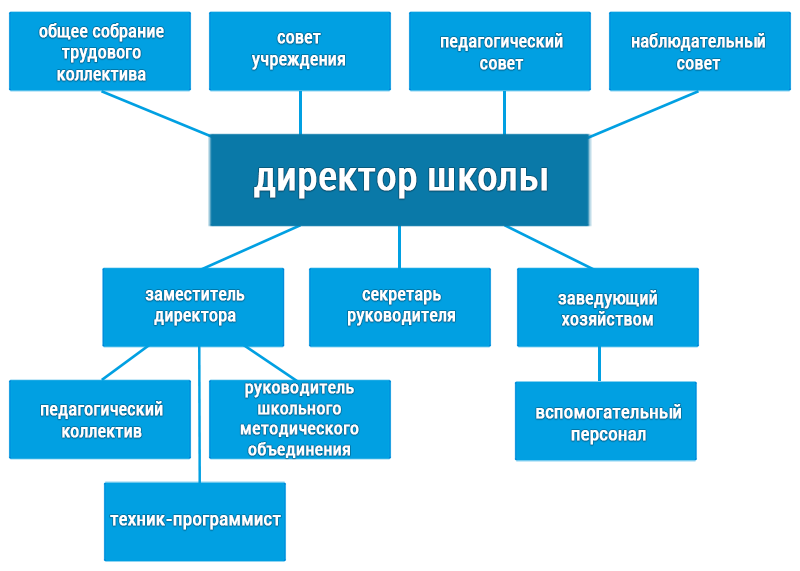 Структура управления ОО.